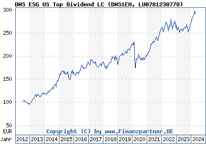 Chart: DWS ESG US Top Dividend LC) | LU0781238778